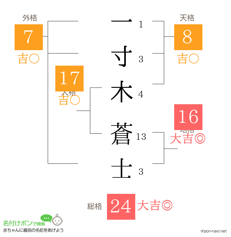 一寸木 蒼士さんの姓名判断結果