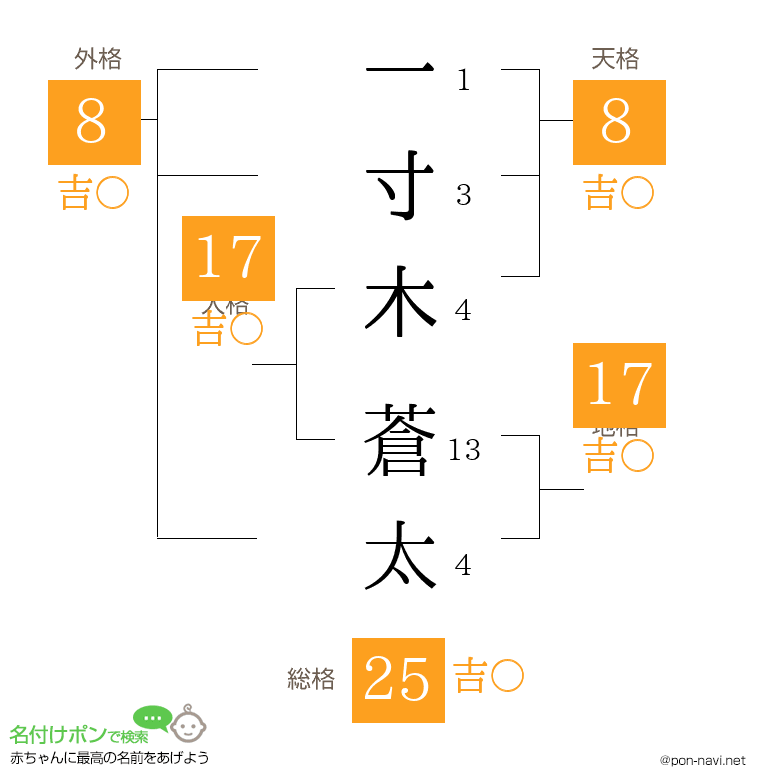 一寸木 蒼太さんの姓名判断結果