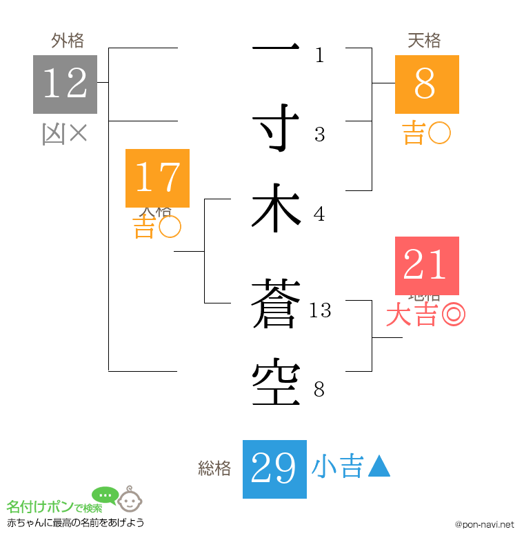 一寸木 蒼空さんの姓名判断結果