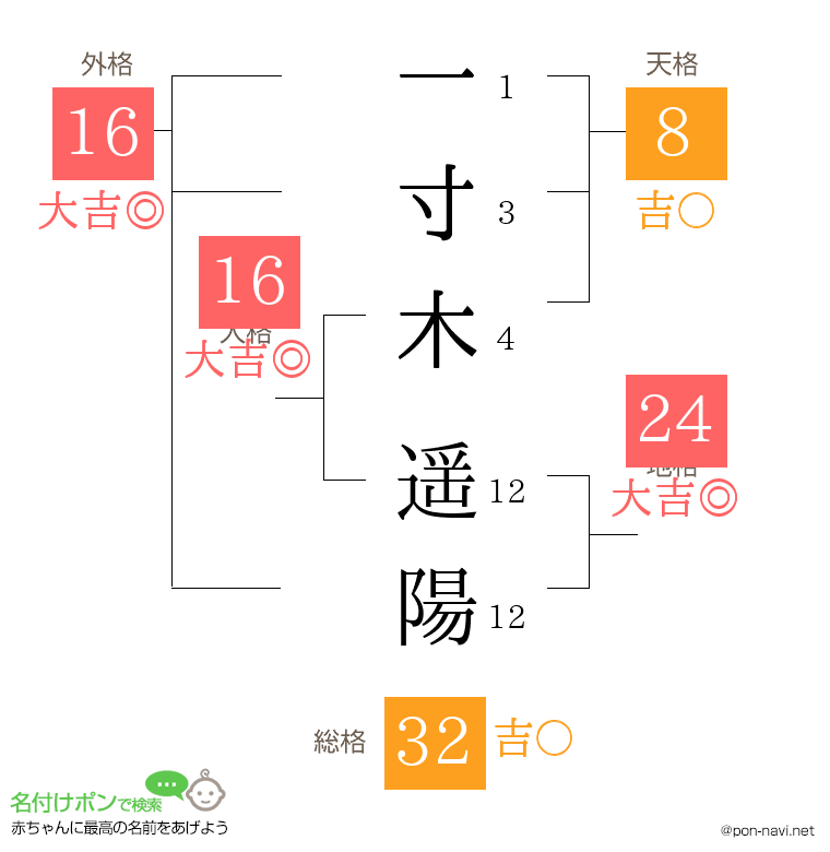 一寸木 遥陽さんの姓名判断結果