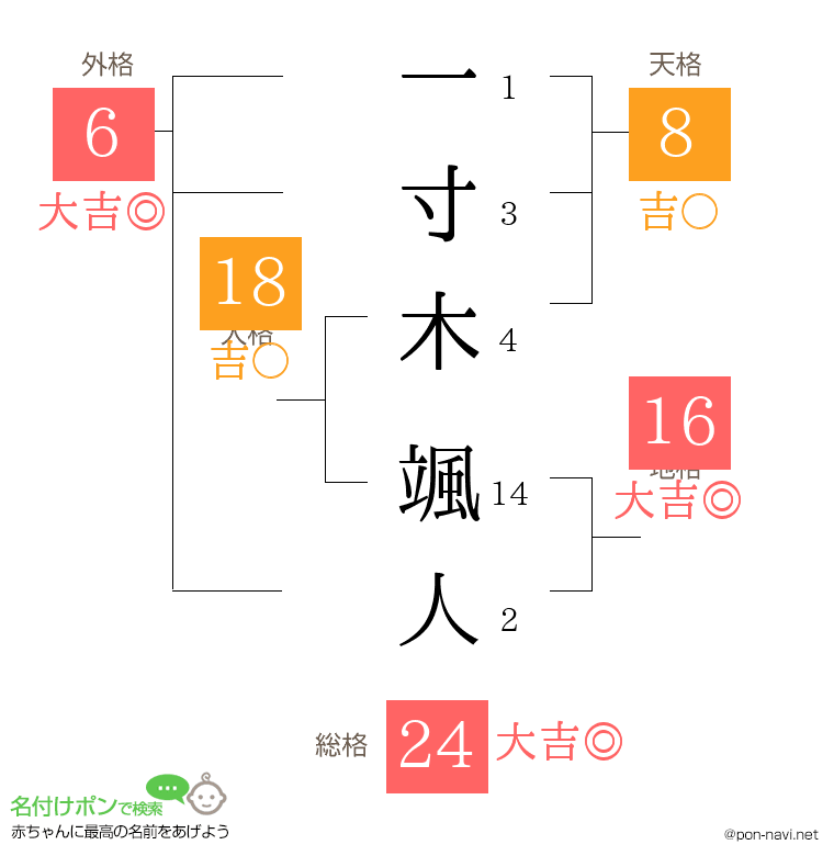 一寸木 颯人さんの姓名判断結果