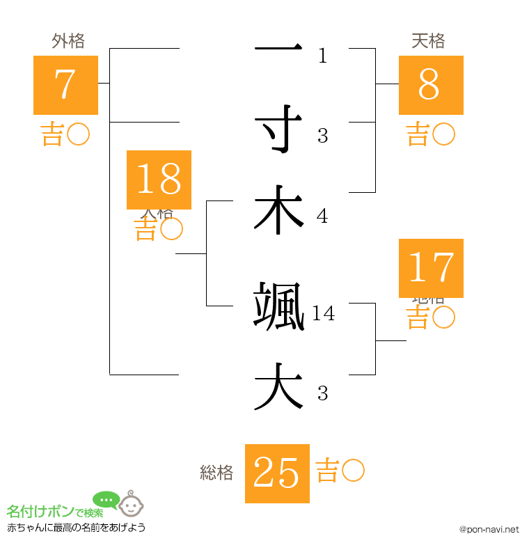 一寸木 颯大さんの姓名判断結果