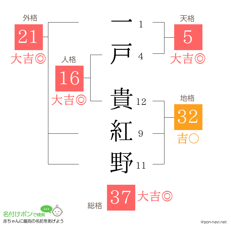 一戸 貴紅野さんの姓名判断結果