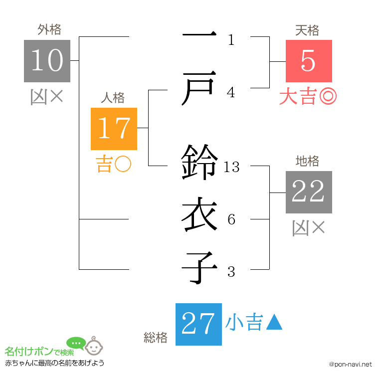 一戸 鈴衣子さんの姓名判断結果