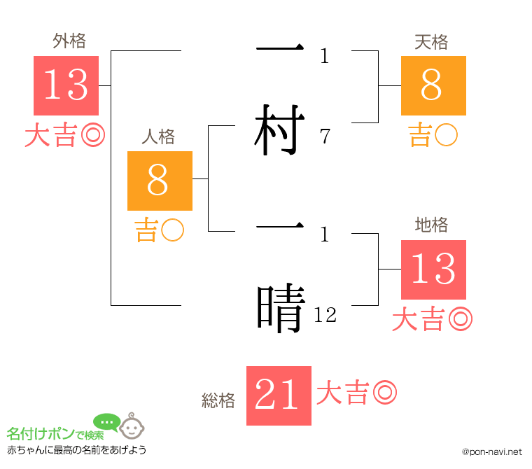 一村 一晴さんの姓名判断結果