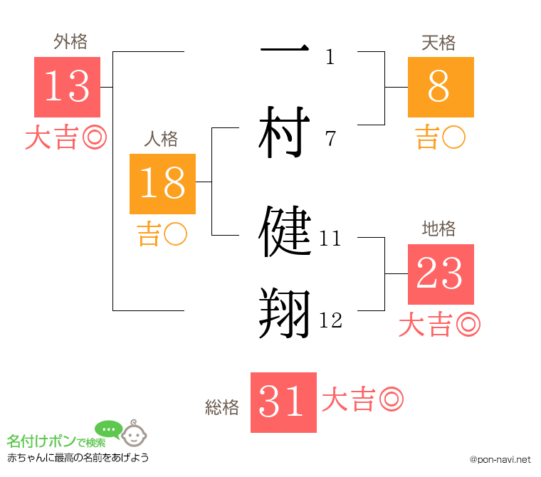 一村 健翔さんの姓名判断結果