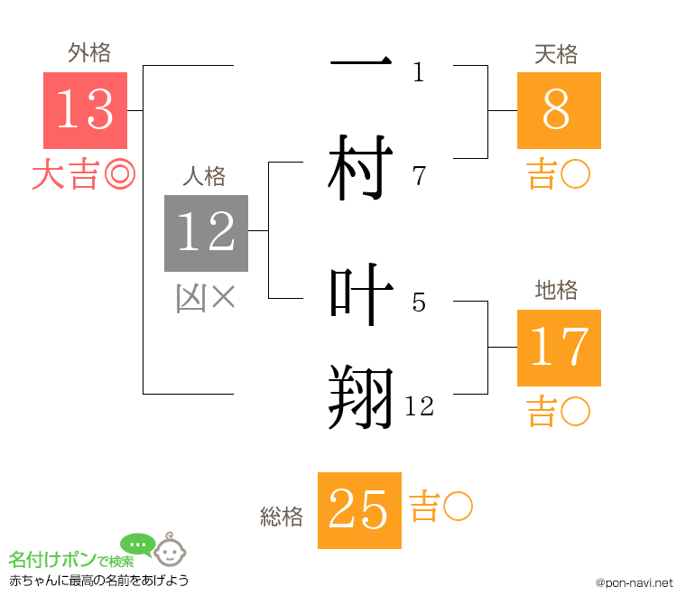 一村 叶翔さんの姓名判断結果