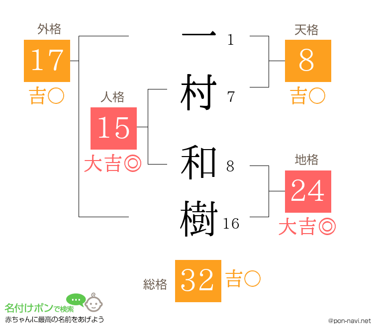 一村 和樹さんの姓名判断結果