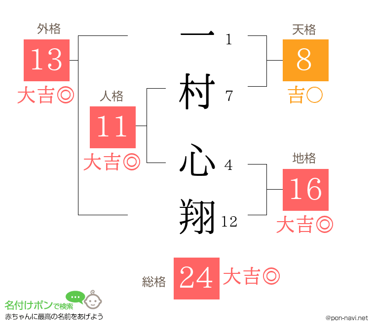 一村 心翔さんの姓名判断結果