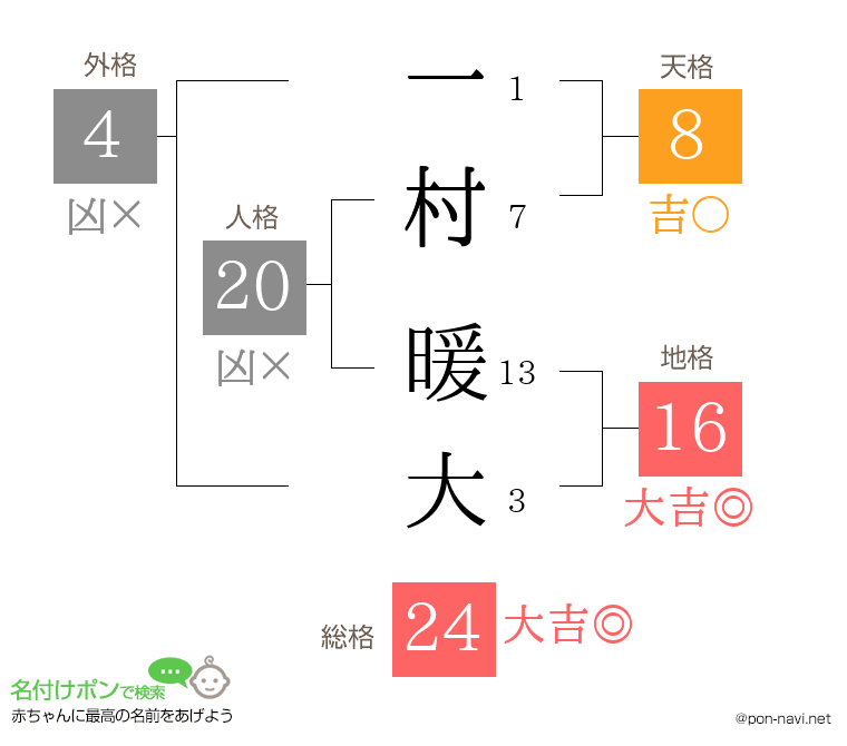 一村 暖大さんの姓名判断結果