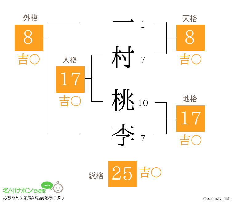 一村 桃李さんの姓名判断結果
