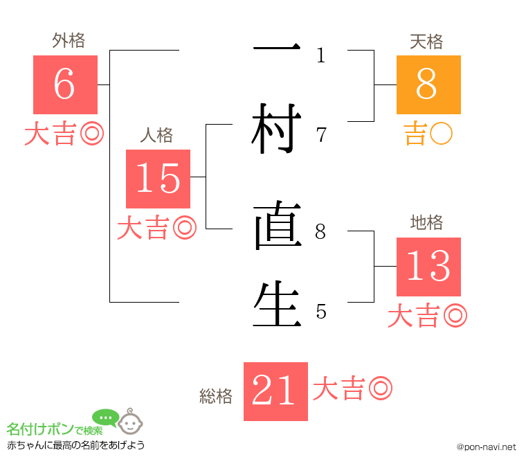 一村 直生さんの姓名判断結果