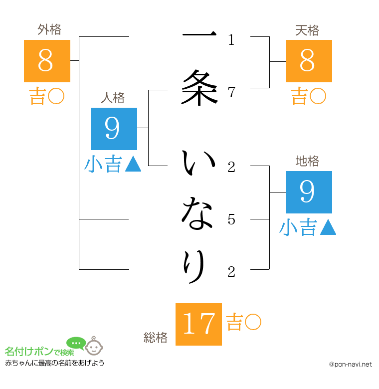 一条 いなりさんの姓名判断結果
