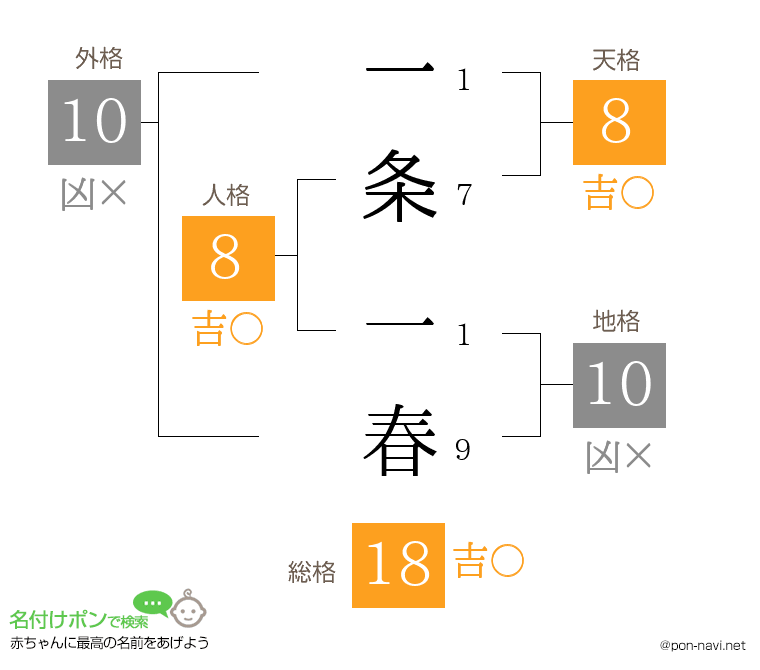 一条 一春さんの姓名判断結果