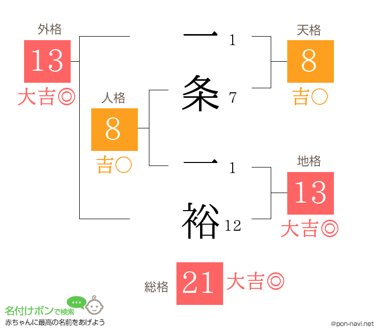 一条 一裕さんの姓名判断結果