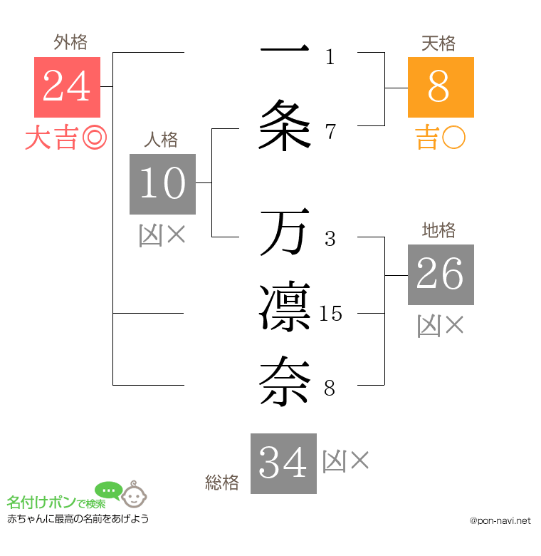 一条 万凛奈さんの姓名判断結果