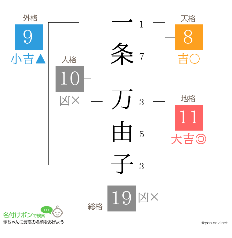 一条 万由子さんの姓名判断結果