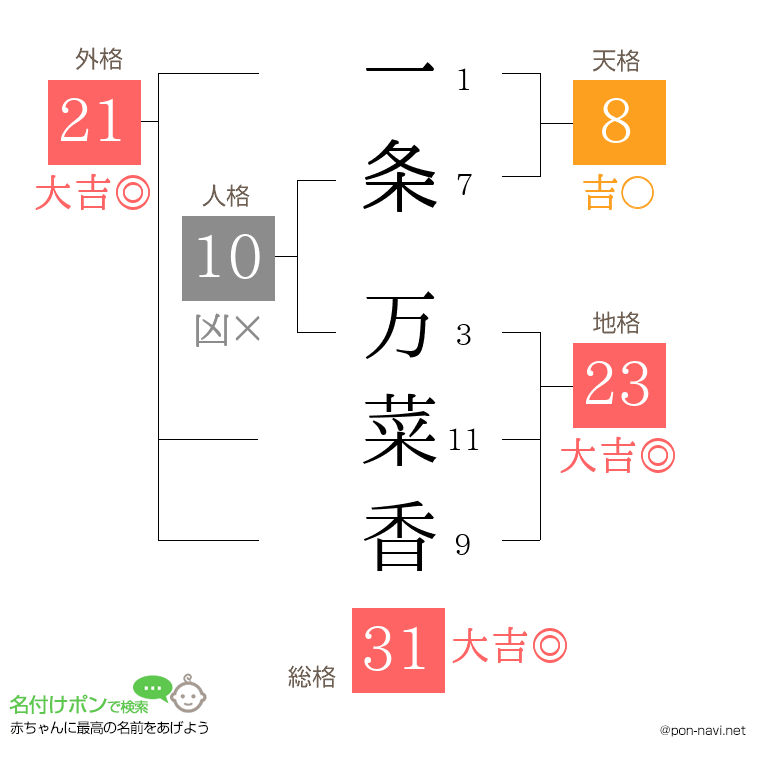 一条 万菜香さんの姓名判断結果