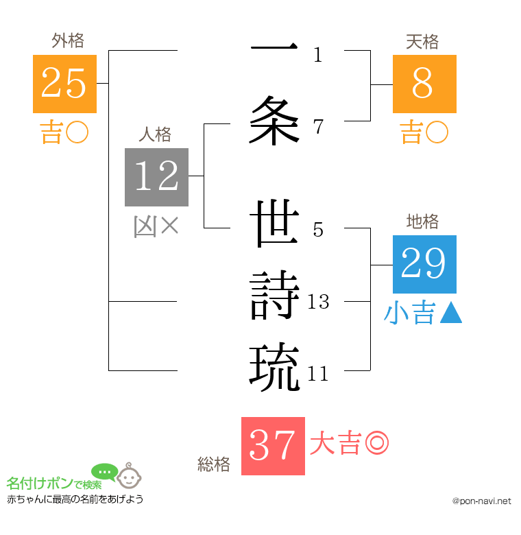 一条 世詩琉さんの姓名判断結果