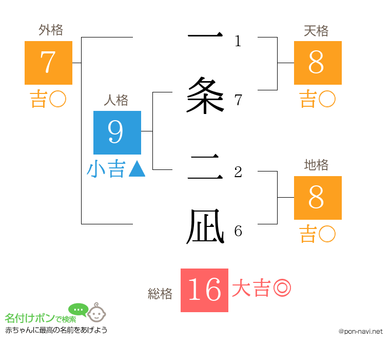 一条 二凪さんの姓名判断結果