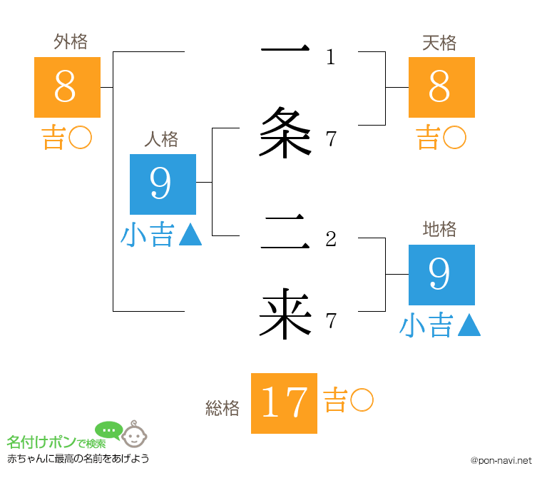 一条 二来さんの姓名判断結果