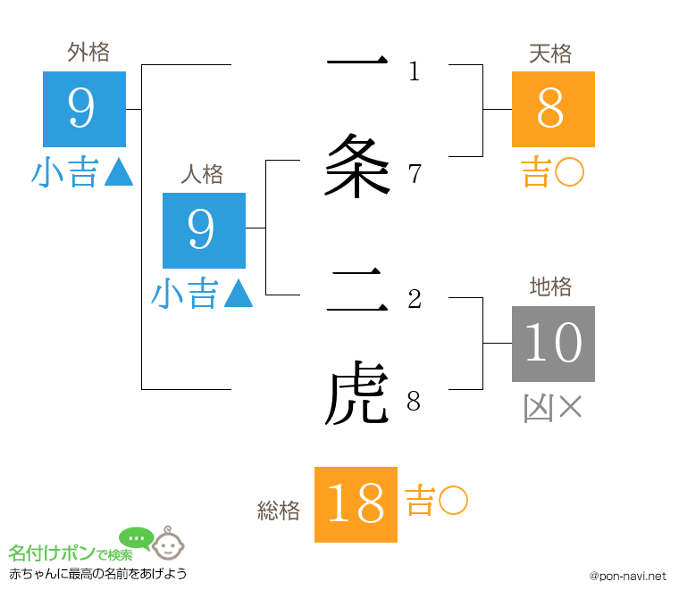 一条 二虎さんの姓名判断結果