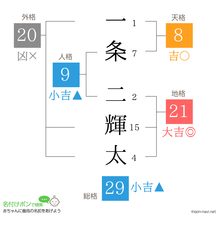 一条 二輝太さんの姓名判断結果