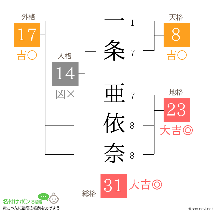 一条 亜依奈さんの姓名判断結果