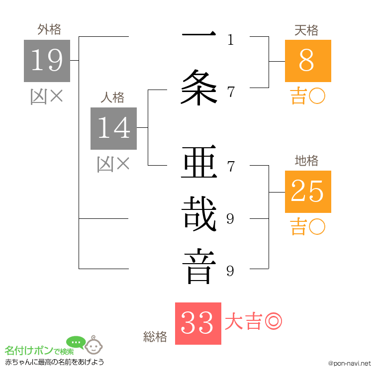 一条 亜哉音さんの姓名判断結果