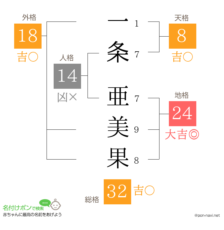一条 亜美果さんの姓名判断結果