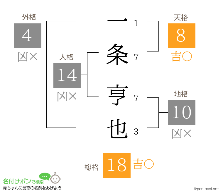 一条 亨也さんの姓名判断結果