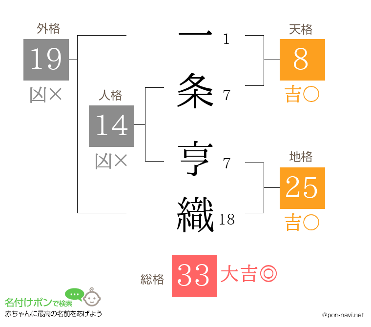 一条 亨織さんの姓名判断結果