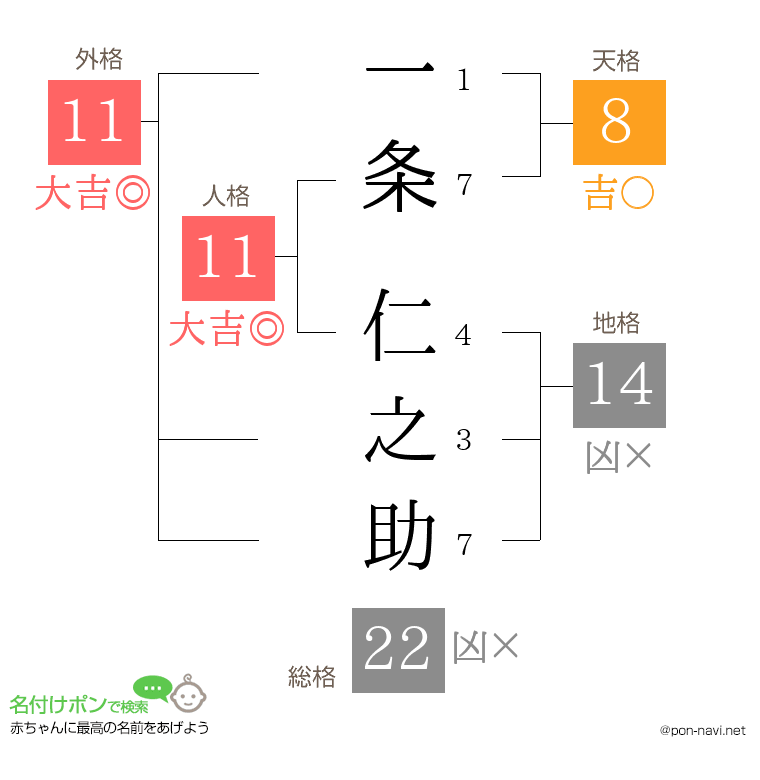 一条 仁之助さんの姓名判断結果