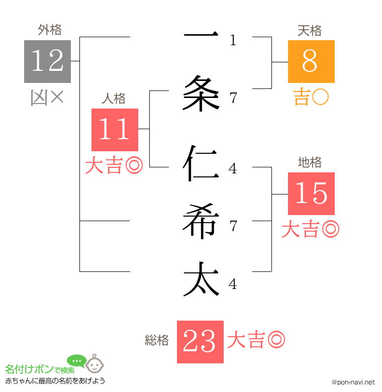 一条 仁希太さんの姓名判断結果