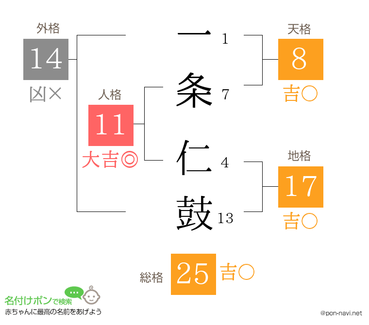 一条 仁鼓さんの姓名判断結果