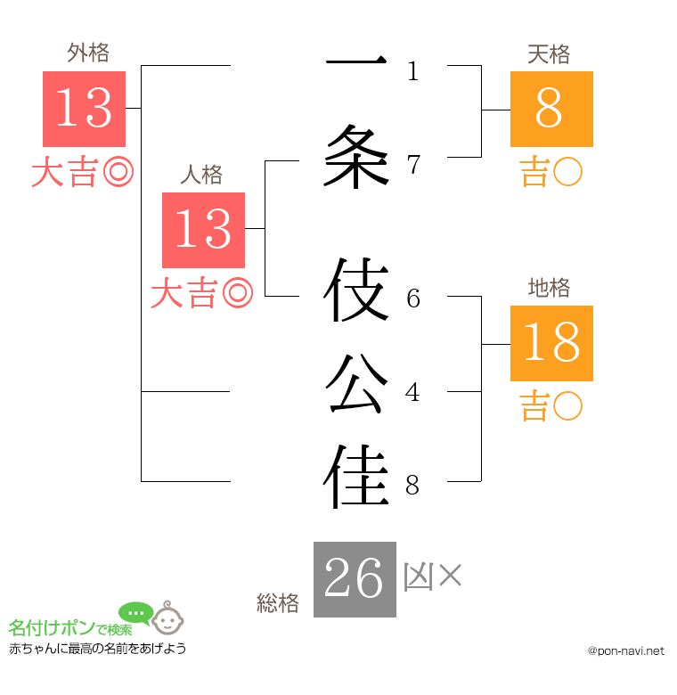 一条 伎公佳さんの姓名判断結果