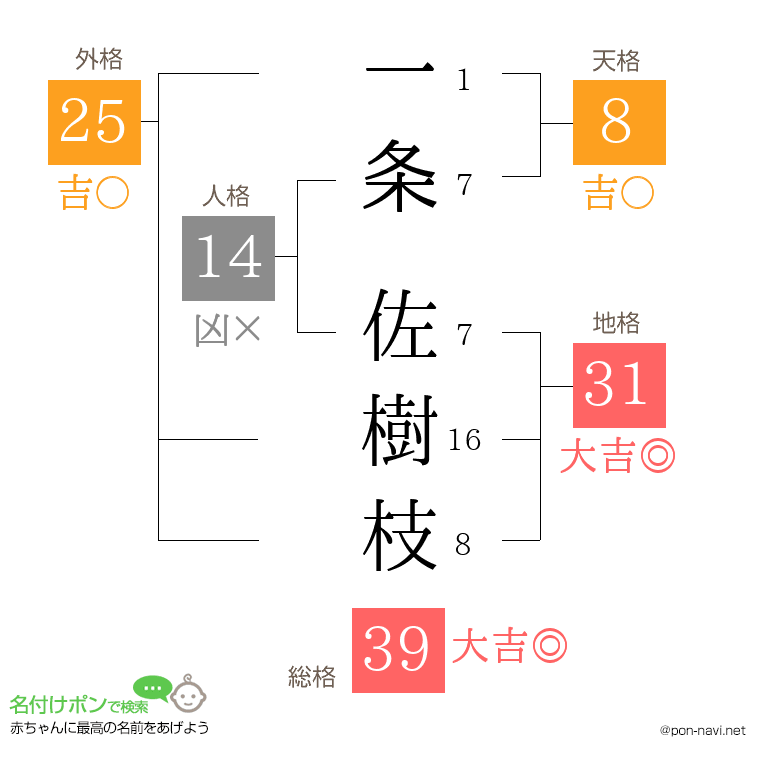 一条 佐樹枝さんの姓名判断結果