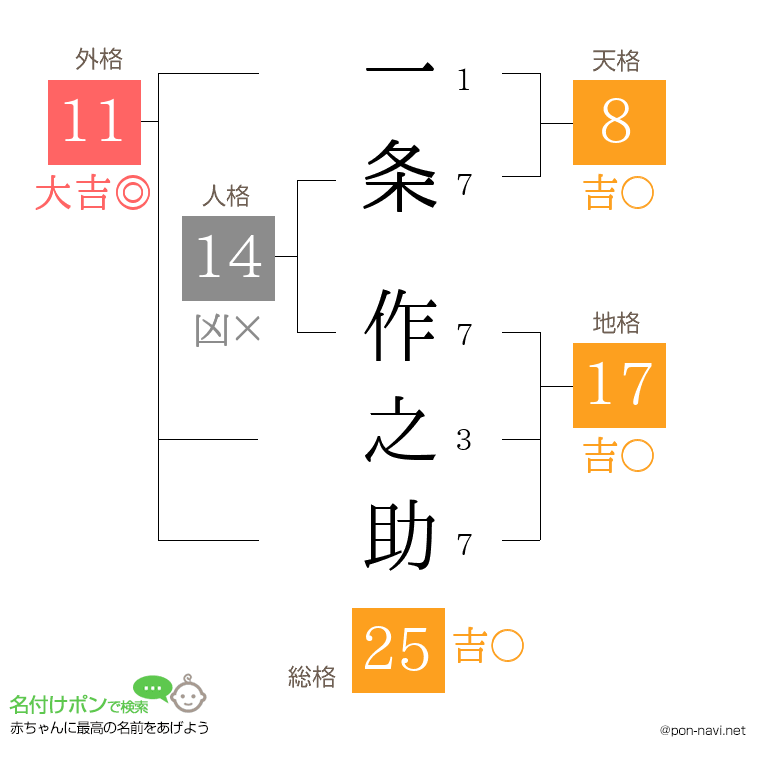 一条 作之助さんの姓名判断結果