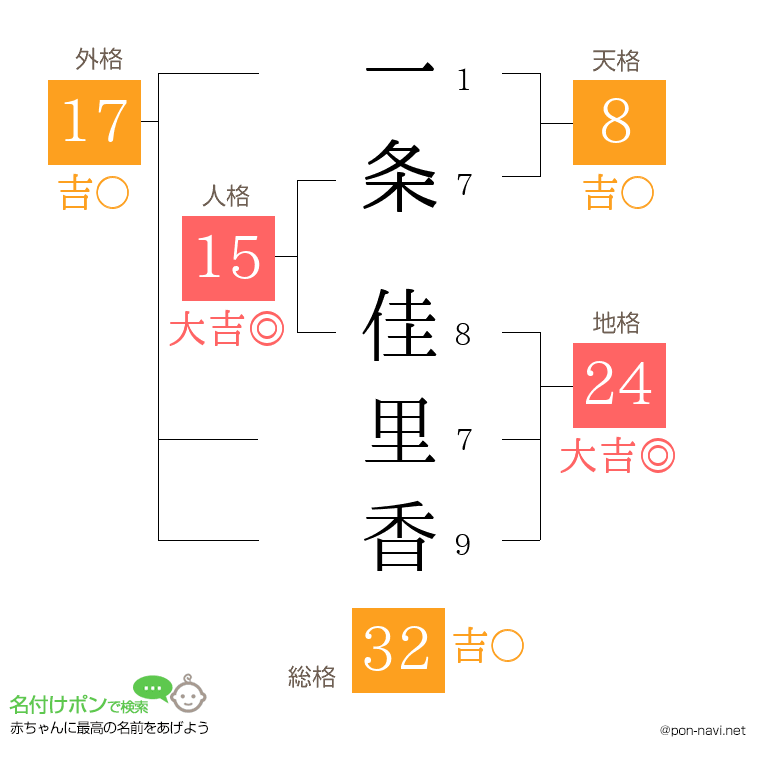 一条 佳里香さんの姓名判断結果