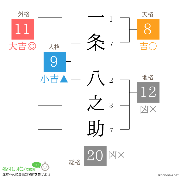一条 八之助さんの姓名判断結果