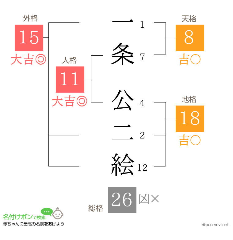 一条 公二絵さんの姓名判断結果