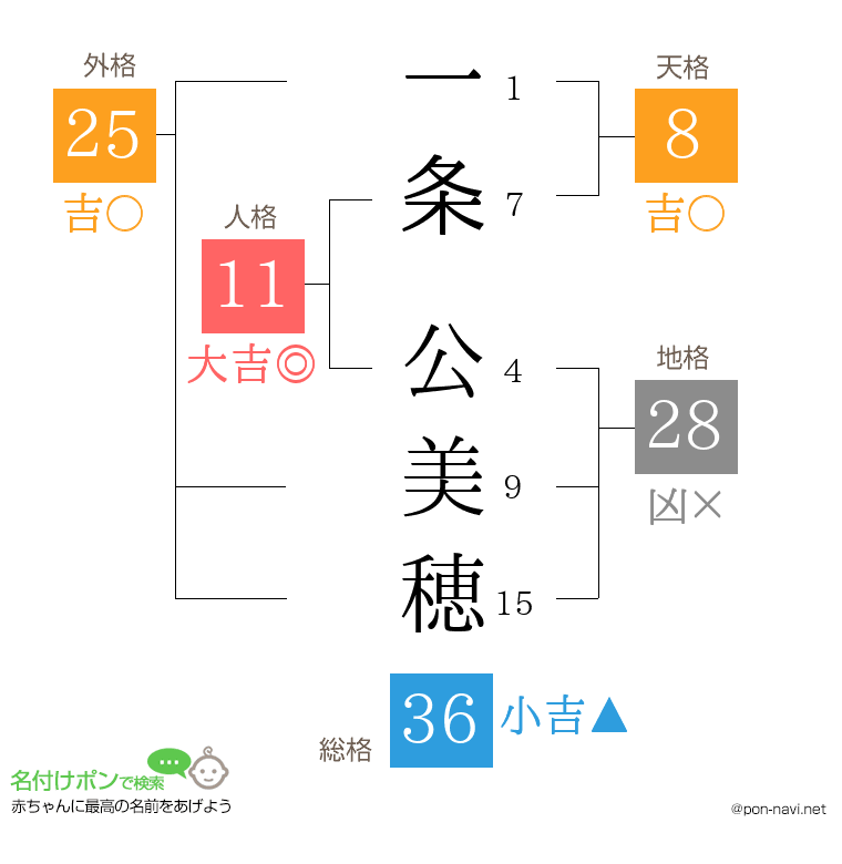 一条 公美穂さんの姓名判断結果