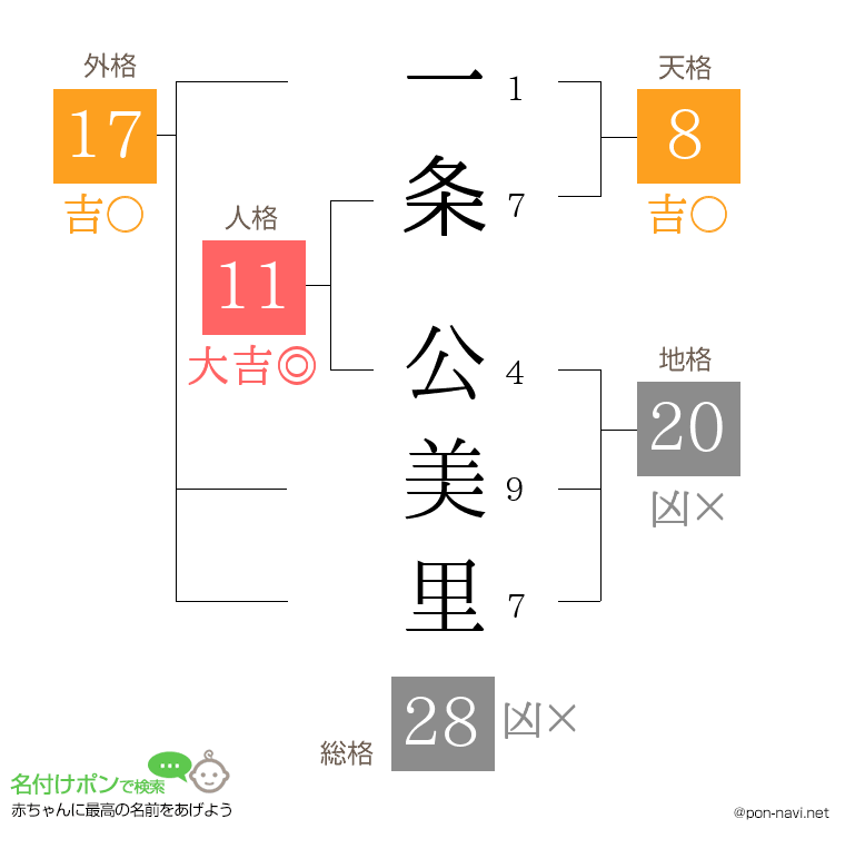 一条 公美里さんの姓名判断結果