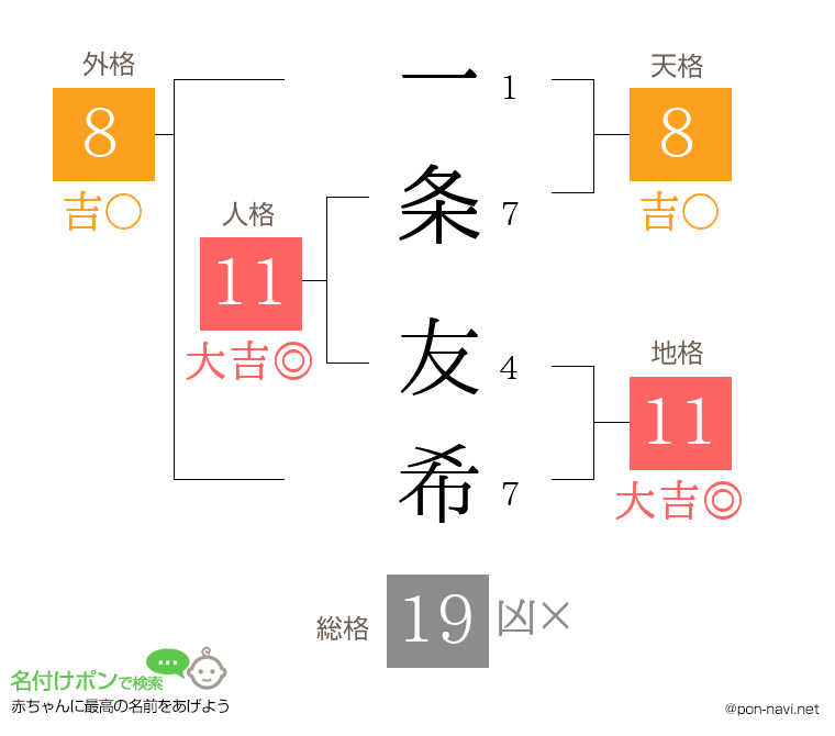 一条 友希さんの姓名判断結果