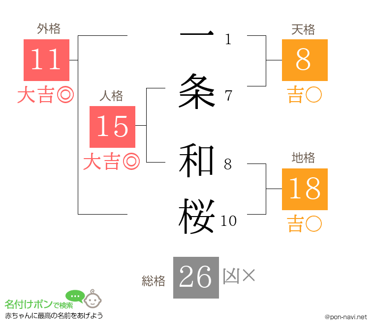 一条 和桜さんの姓名判断結果