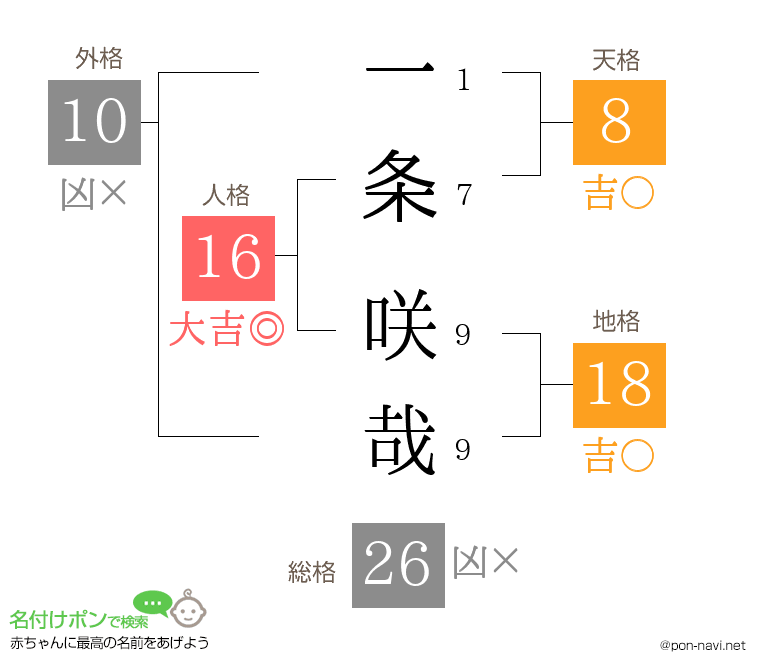 一条 咲哉さんの姓名判断結果