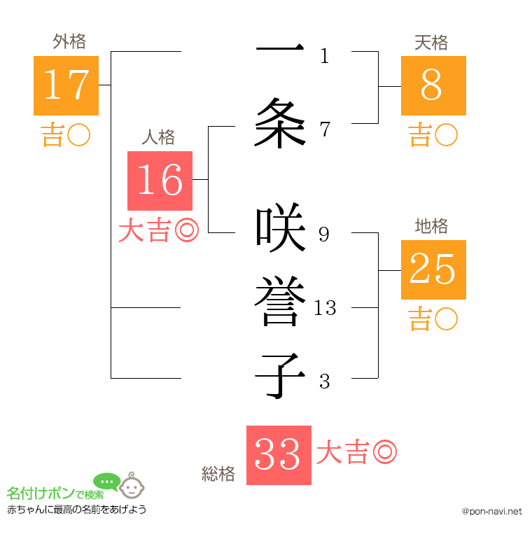 一条 咲誉子さんの姓名判断結果