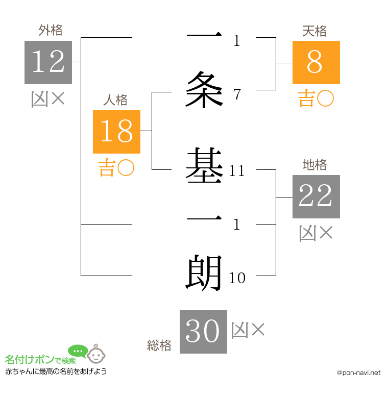 一条 基一朗さんの姓名判断結果