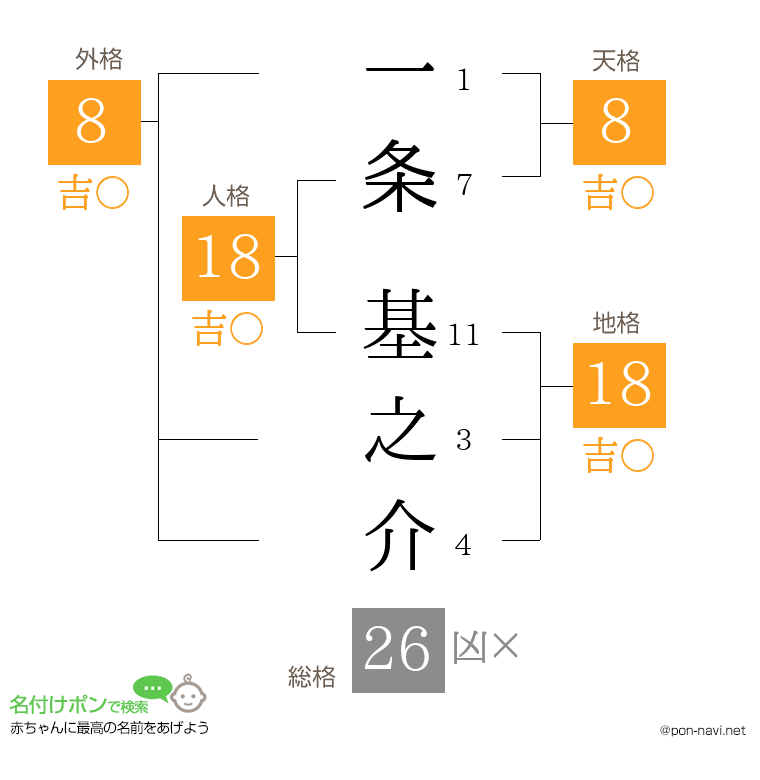 一条 基之介さんの姓名判断結果
