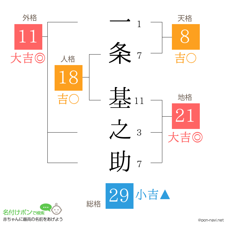一条 基之助さんの姓名判断結果